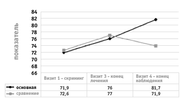Динамика суммарного индекса KOOSв исследуемых группахдо и после лечения