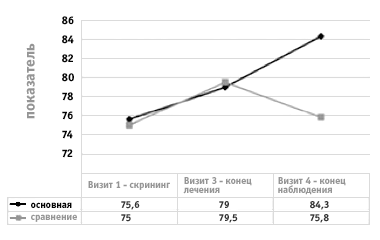Динамика показателей субшлалы «Боль»в исследуемых группахдо и после лечения